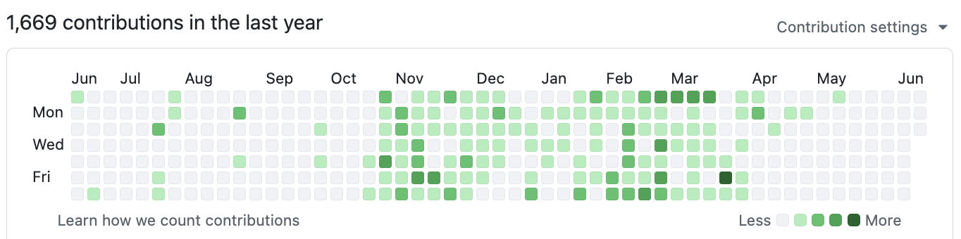 GitHub contributions showing sparse activity in May and June 2026